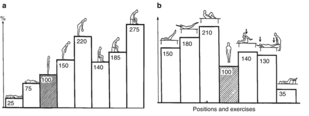 According to the classic experiment Intradiscal Pressure Measurements by Nachemson et al., when the body is in a relaxed sitting position with forward lean, the pressure on the L3 (third lumbar vertebra) disc reaches 185% of that in a standing position.