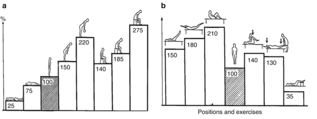 According to the classic experiment Intradiscal Pressure Measurements by Nachemson et al., when the body is in a relaxed sitting position with forward lean, the pressure on the L3 (third lumbar vertebra) disc reaches 185% of that in a standing position.